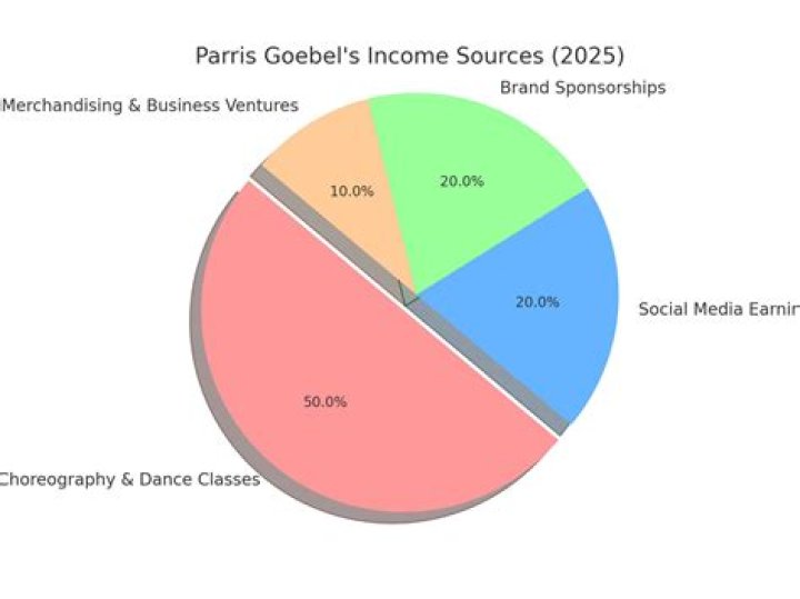 Parris Goebel biografía, edad, altura, esposa, net worth, familia